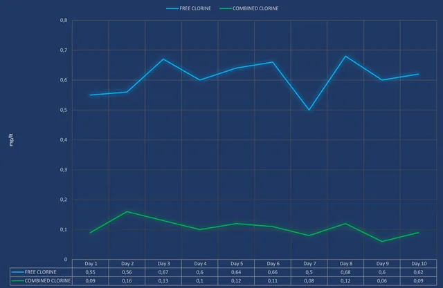 Confronto tra cloro libero e combinato